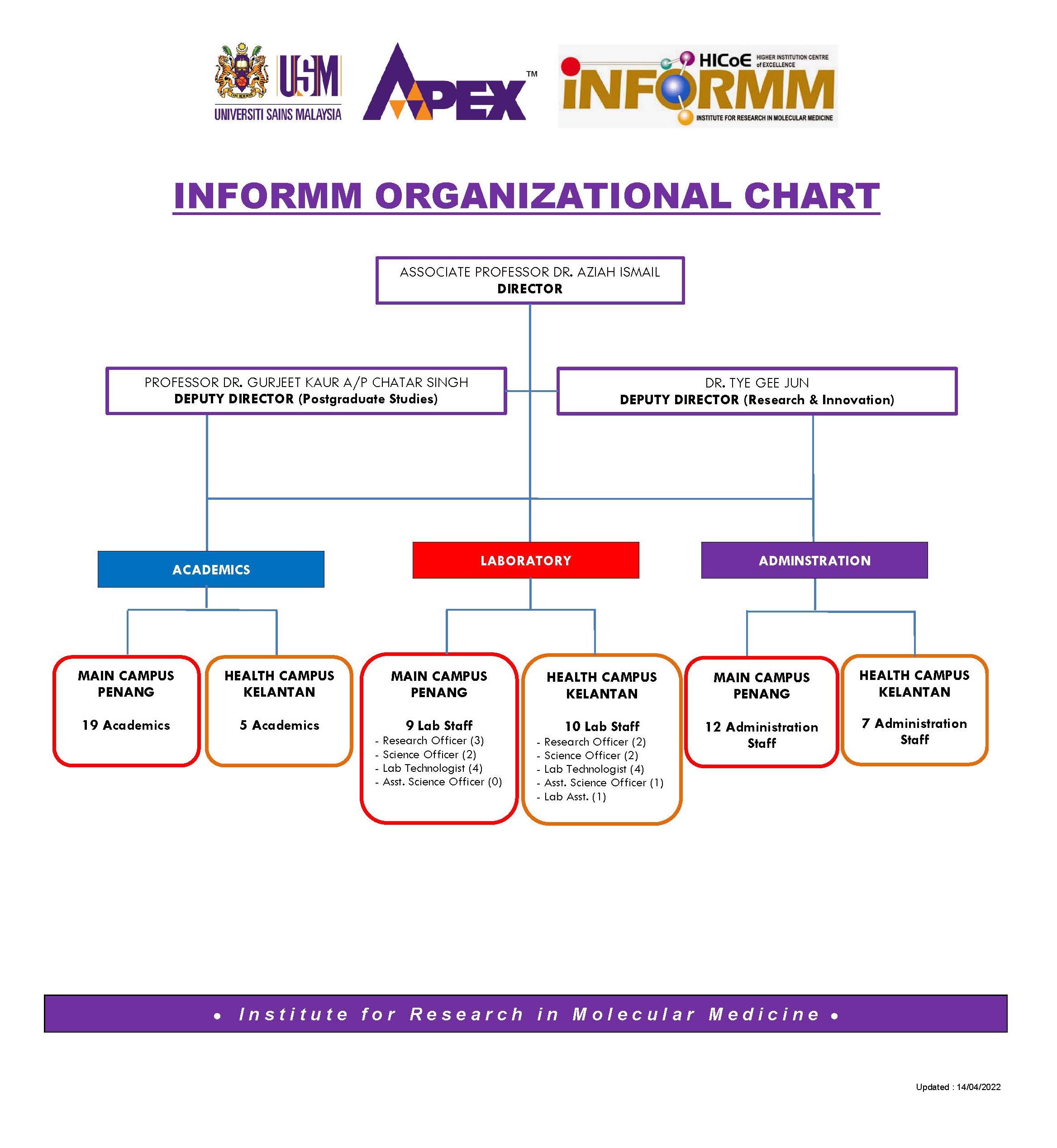 INFORMM OrganizationalChart2022 1